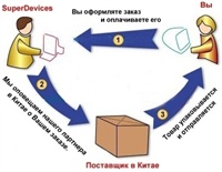 Схема продажи напрямую из Китая